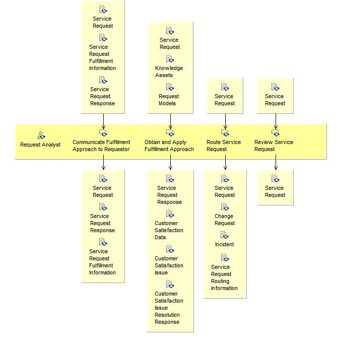 Activity detail diagram: Fulfill or Route Service Request